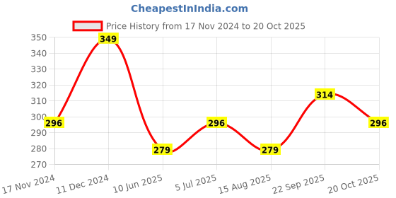 tatacliq.com Fame Forever by Lifestyle Kids Sky Blue Cotton Regular Fit Polo T-Shirt fame forever by lifestyle Price History Graph from 17 Nov 2024 to 20 Oct 2025