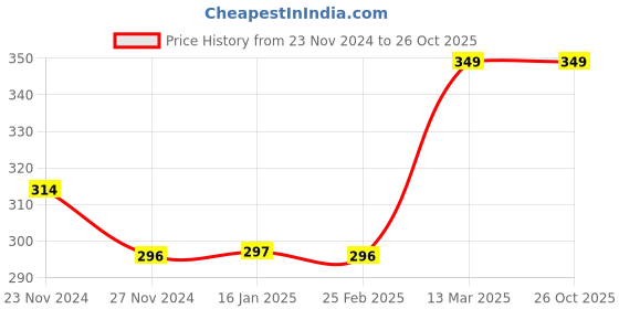 tatacliq.com Fame Forever by Lifestyle Kids Sky Blue Cotton Regular Fit Polo T-Shirt fame forever by lifestyle Price History Graph from 23 Nov 2024 to 26 Oct 2025