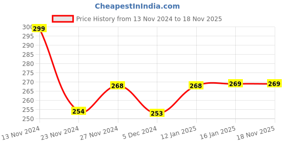 tatacliq.com Fame Forever by Lifestyle Kids Teal Blue Cotton Printed Full Sleeves T-Shirt fame forever by lifestyle Price History Graph from 13 Nov 2024 to 18 Nov 2025