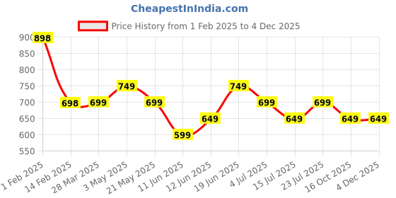 tatacliq.com Fame Forever by Lifestyle Kids Teal Printed Regular Fit Sweatshirt fame forever by lifestyle Price History Graph from 1 Feb 2025 to 2 Dec 2025