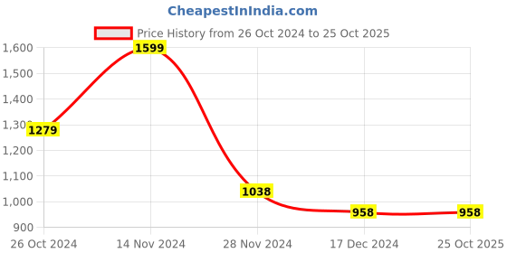 tatacliq.com Fame Forever by Lifestyle Kids White & Black Casual Sneakers fame forever by lifestyle Price History Graph from 26 Oct 2024 to 24 Oct 2025