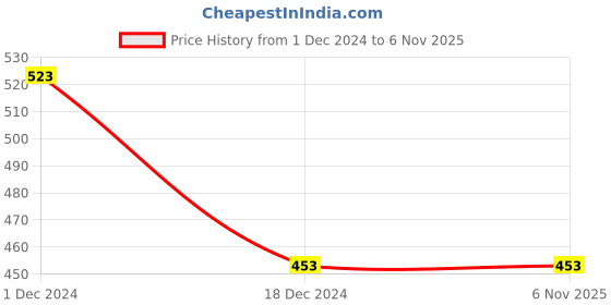 tatacliq.com Fame Forever by Lifestyle Kids White & Black Cotton Printed T-Shirt fame forever by lifestyle Price History Graph from 1 Dec 2024 to 3 Nov 2025