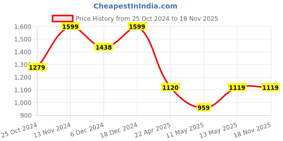 tatacliq.com Fame Forever by Lifestyle Kids White & Blue Casual Sneakers fame forever by lifestyle Price History Graph from 25 Oct 2024 to 18 Nov 2025