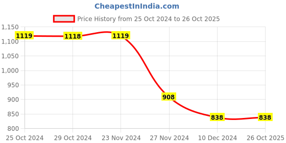 tatacliq.com Fame Forever by Lifestyle Kids White & Blue Casual Sneakers fame forever by lifestyle Price History Graph from 25 Oct 2024 to 25 Oct 2025