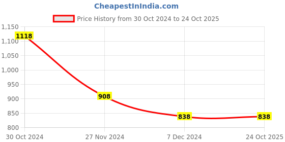 tatacliq.com Fame Forever by Lifestyle Kids White & Blue Casual Sneakers fame forever by lifestyle Price History Graph from 30 Oct 2024 to 22 Oct 2025