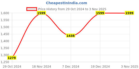 tatacliq.com Fame Forever by Lifestyle Kids White & Blue Casual Sneakers fame forever by lifestyle Price History Graph from 29 Oct 2024 to 1 Nov 2025