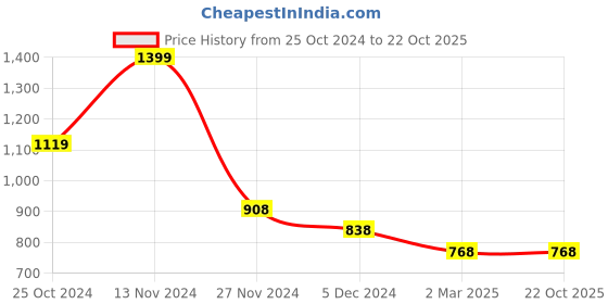 tatacliq.com Fame Forever by Lifestyle Kids White & Blue Casual Sneakers fame forever by lifestyle Price History Graph from 25 Oct 2024 to 21 Oct 2025