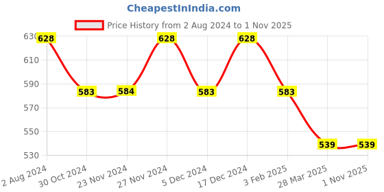 tatacliq.com Fame Forever by Lifestyle Kids White & Blue Cotton Over Dyed Shorts fame forever by lifestyle Price History Graph from 2 Aug 2024 to 31 Oct 2025