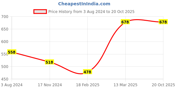 tatacliq.com Fame Forever by Lifestyle Kids White & Blue Cotton Over Dyed Shorts fame forever by lifestyle Price History Graph from 3 Aug 2024 to 20 Oct 2025