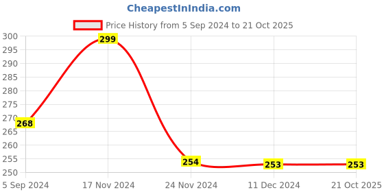 tatacliq.com Fame Forever by Lifestyle Kids White & Blue Cotton Printed T-Shirt fame forever by lifestyle Price History Graph from 5 Sep 2024 to 20 Oct 2025