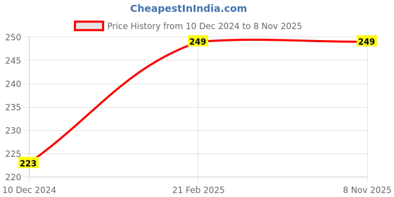 tatacliq.com Fame Forever by Lifestyle Kids White & Blue Cotton Printed Tee fame forever by lifestyle Price History Graph from 10 Dec 2024 to 7 Nov 2025