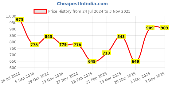 tatacliq.com Fame Forever by Lifestyle Kids White & Blue Cotton Striped Dungaree fame forever by lifestyle Price History Graph from 24 Jul 2024 to 1 Nov 2025