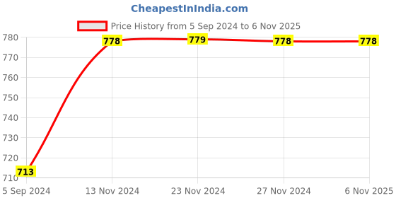 tatacliq.com Fame Forever by Lifestyle Kids White & Blue Printed Full Sleeves Sweatshirt fame forever by lifestyle Price History Graph from 5 Sep 2024 to 6 Nov 2025