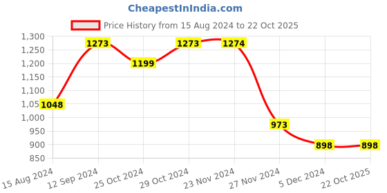 tatacliq.com Fame Forever by Lifestyle Kids White & Green Casual Sneakers fame forever by lifestyle Price History Graph from 15 Aug 2024 to 22 Oct 2025