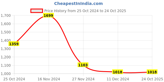 tatacliq.com Fame Forever by Lifestyle Kids White & Grey Casual Sneakers fame forever by lifestyle Price History Graph from 25 Oct 2024 to 23 Oct 2025