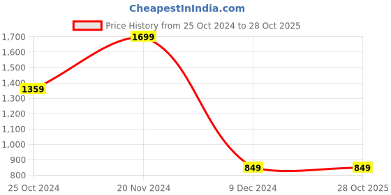 tatacliq.com Fame Forever by Lifestyle Kids White & Grey Casual Sneakers fame forever by lifestyle Price History Graph from 25 Oct 2024 to 27 Oct 2025