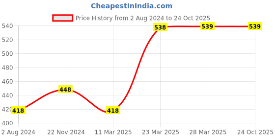tatacliq.com Fame Forever by Lifestyle Kids White & Grey Cotton Embellished Tee fame forever by lifestyle Price History Graph from 2 Aug 2024 to 23 Oct 2025
