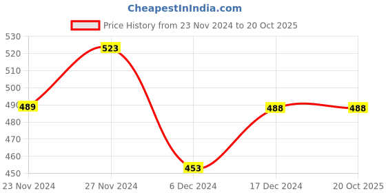 tatacliq.com Fame Forever by Lifestyle Kids White & Grey Cotton Printed Tee fame forever by lifestyle Price History Graph from 23 Nov 2024 to 20 Oct 2025
