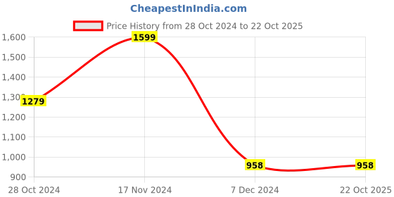 tatacliq.com Fame Forever by Lifestyle Kids White & Pink Casual Sneakers fame forever by lifestyle Price History Graph from 28 Oct 2024 to 21 Oct 2025