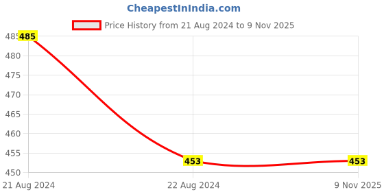 tatacliq.com Fame Forever by Lifestyle Kids White & Pink Cotton Embellished Top fame forever by lifestyle Price History Graph from 21 Aug 2024 to 7 Nov 2025