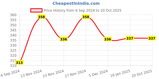 tatacliq.com Fame Forever by Lifestyle Kids White & Pink Cotton Floral Print Shorts fame forever by lifestyle Price History Graph from 6 Sep 2024 to 20 Oct 2025