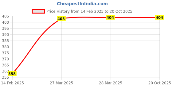 tatacliq.com Fame Forever by Lifestyle Kids White & Pink Cotton Printed Shorts fame forever by lifestyle Price History Graph from 14 Feb 2025 to 20 Oct 2025