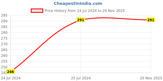 tatacliq.com Fame Forever by Lifestyle Kids White & Pink Cotton Printed T-Shirt fame forever by lifestyle Price History Graph from 24 Jul 2024 to 17 Nov 2025