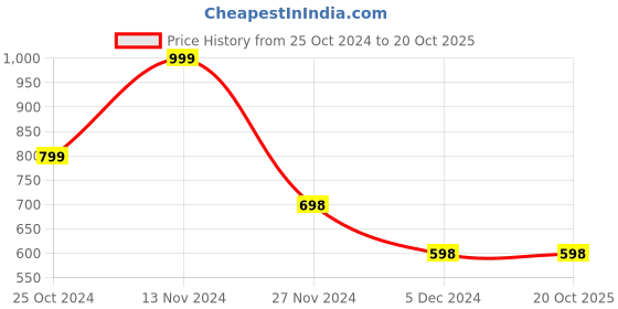 tatacliq.com Fame Forever by Lifestyle Kids White & Pink Flat Ballets fame forever by lifestyle Price History Graph from 25 Oct 2024 to 20 Oct 2025