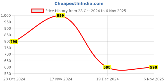 tatacliq.com Fame Forever by Lifestyle Kids White & Pink Flat Ballets fame forever by lifestyle Price History Graph from 28 Oct 2024 to 6 Nov 2025