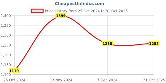 tatacliq.com Fame Forever by Lifestyle Kids White & Red Casual Sneakers fame forever by lifestyle Price History Graph from 25 Oct 2024 to 31 Oct 2025