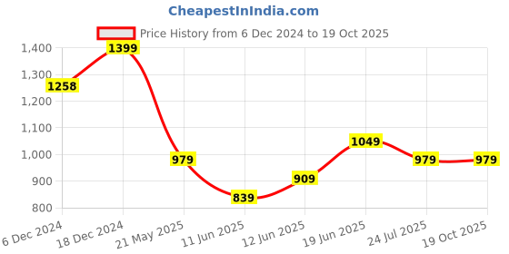 tatacliq.com Fame Forever by Lifestyle Kids White & Red Casual Sneakers fame forever by lifestyle Price History Graph from 6 Dec 2024 to 18 Oct 2025