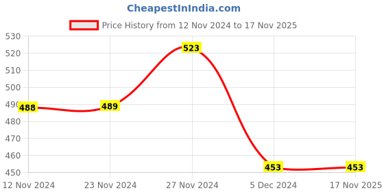 tatacliq.com Fame Forever by Lifestyle Kids White & Red Cotton Printed T-Shirt Set fame forever by lifestyle Price History Graph from 12 Nov 2024 to 17 Nov 2025