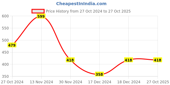 tatacliq.com Fame Forever by Lifestyle Kids White & Red Velcro Shoes fame forever by lifestyle Price History Graph from 27 Oct 2024 to 26 Oct 2025