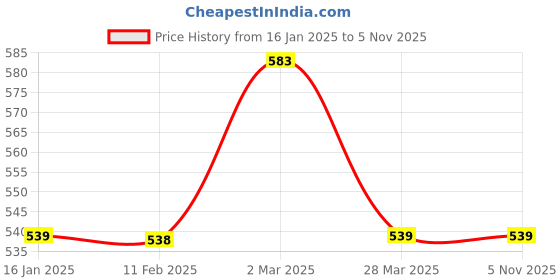 tatacliq.com Fame Forever by Lifestyle Kids White & Yellow Cotton Floral Print Dress fame forever by lifestyle Price History Graph from 16 Jan 2025 to 2 Nov 2025