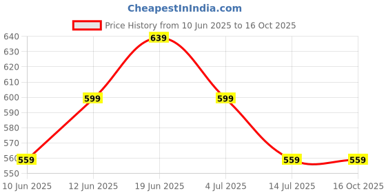 tatacliq.com Fame Forever by Lifestyle Kids White Back Strap Clogs fame forever by lifestyle Price History Graph from 10 Jun 2025 to 16 Oct 2025