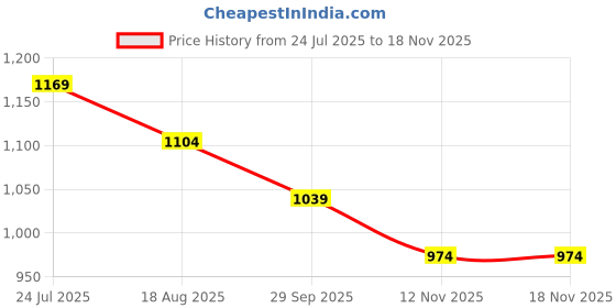 tatacliq.com Fame Forever by Lifestyle Kids White Cotton Blend Regular Fit Trackpants fame forever by lifestyle Price History Graph from 24 Jul 2025 to 17 Nov 2025