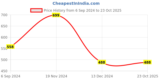 tatacliq.com Fame Forever by Lifestyle Kids White Cotton Cotton T-Shirt fame forever by lifestyle Price History Graph from 6 Sep 2024 to 23 Oct 2025