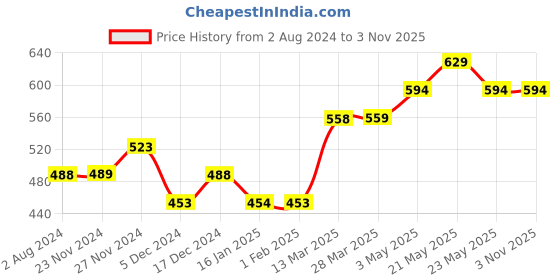 tatacliq.com Fame Forever by Lifestyle Kids White Cotton Floral Print Dress fame forever by lifestyle Price History Graph from 2 Aug 2024 to 1 Nov 2025