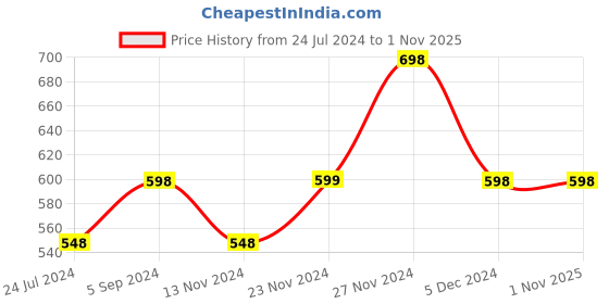 tatacliq.com Fame Forever by Lifestyle Kids White Cotton Printed Full Sleeves Sweatshirt fame forever by lifestyle Price History Graph from 24 Jul 2024 to 31 Oct 2025