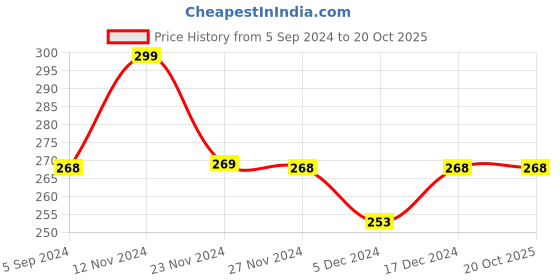 tatacliq.com Fame Forever by Lifestyle Kids White Cotton Printed Full Sleeves T-Shirt fame forever by lifestyle Price History Graph from 5 Sep 2024 to 20 Oct 2025