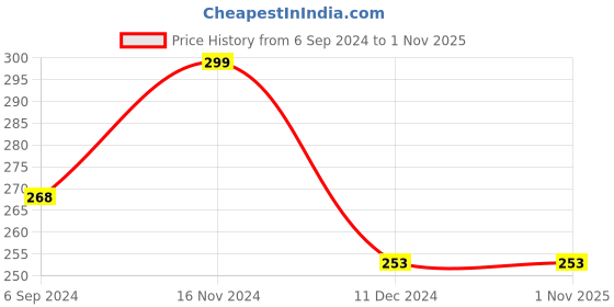 tatacliq.com Fame Forever by Lifestyle Kids White Cotton Printed Full Sleeves T-Shirt fame forever by lifestyle Price History Graph from 6 Sep 2024 to 1 Nov 2025