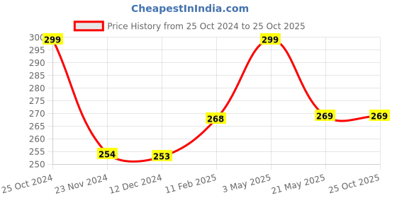 tatacliq.com Fame Forever by Lifestyle Kids White Cotton Printed Leggings fame forever by lifestyle Price History Graph from 25 Oct 2024 to 25 Oct 2025