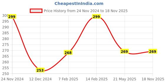 tatacliq.com Fame Forever by Lifestyle Kids White Cotton Printed Leggings fame forever by lifestyle Price History Graph from 24 Nov 2024 to 18 Nov 2025