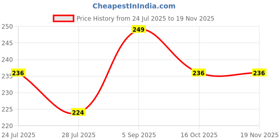 tatacliq.com Fame Forever by Lifestyle Kids White Cotton Printed Regular Fit T-Shirt fame forever by lifestyle Price History Graph from 24 Jul 2025 to 19 Nov 2025