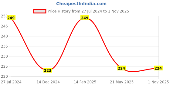tatacliq.com Fame Forever by Lifestyle Kids White Cotton Printed T-Shirt fame forever by lifestyle Price History Graph from 27 Jul 2024 to 1 Nov 2025