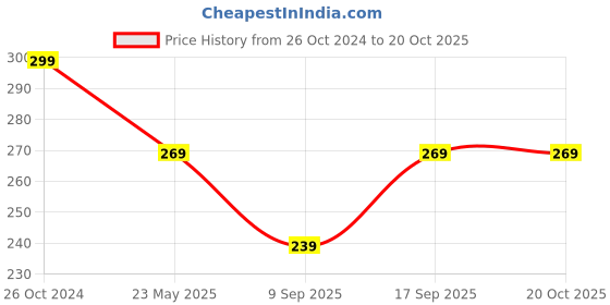 tatacliq.com Fame Forever by Lifestyle Kids White Cotton Printed T-Shirt fame forever by lifestyle Price History Graph from 26 Oct 2024 to 20 Oct 2025