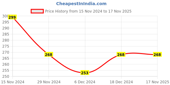 tatacliq.com Fame Forever by Lifestyle Kids White Cotton Printed T-Shirt fame forever by lifestyle Price History Graph from 15 Nov 2024 to 17 Nov 2025