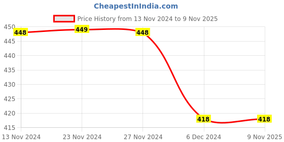 tatacliq.com Fame Forever by Lifestyle Kids White Cotton Printed T-Shirt fame forever by lifestyle Price History Graph from 13 Nov 2024 to 8 Nov 2025