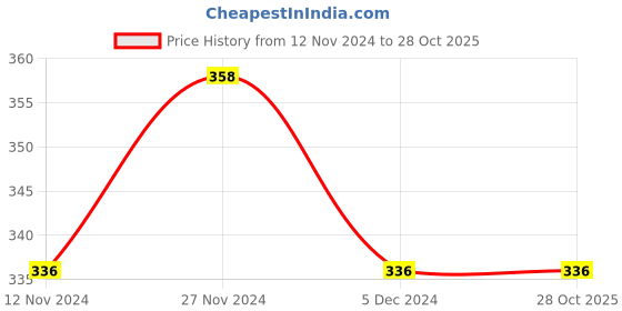 tatacliq.com Fame Forever by Lifestyle Kids White Cotton Printed T-Shirt fame forever by lifestyle Price History Graph from 12 Nov 2024 to 28 Oct 2025