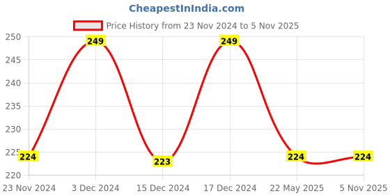 tatacliq.com Fame Forever by Lifestyle Kids White Cotton Printed T-Shirt fame forever by lifestyle Price History Graph from 23 Nov 2024 to 2 Nov 2025